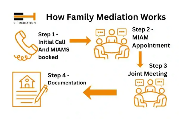 EH mediation - family mediation Saffron Walden process